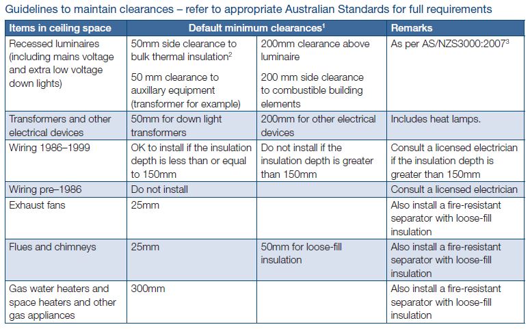 Guidelines to maintain clearances